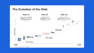 The Evolution of the Web, Web 1.0, Web 2.0, Web 3.0 | BaseLynk