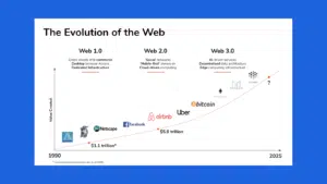 The Evolution of the Web, Web 1.0, Web 2.0, Web 3.0 | BaseLynk